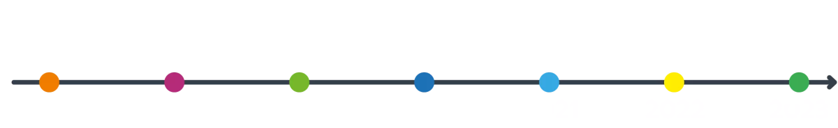 frise historique du groupe Le Triangle